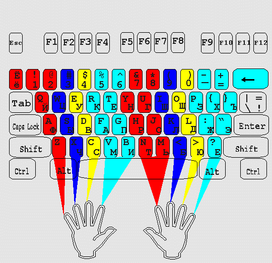 2.-расположение-рук-на-клавиатуре